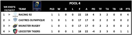 Champions Cup Round 1 Pool 4